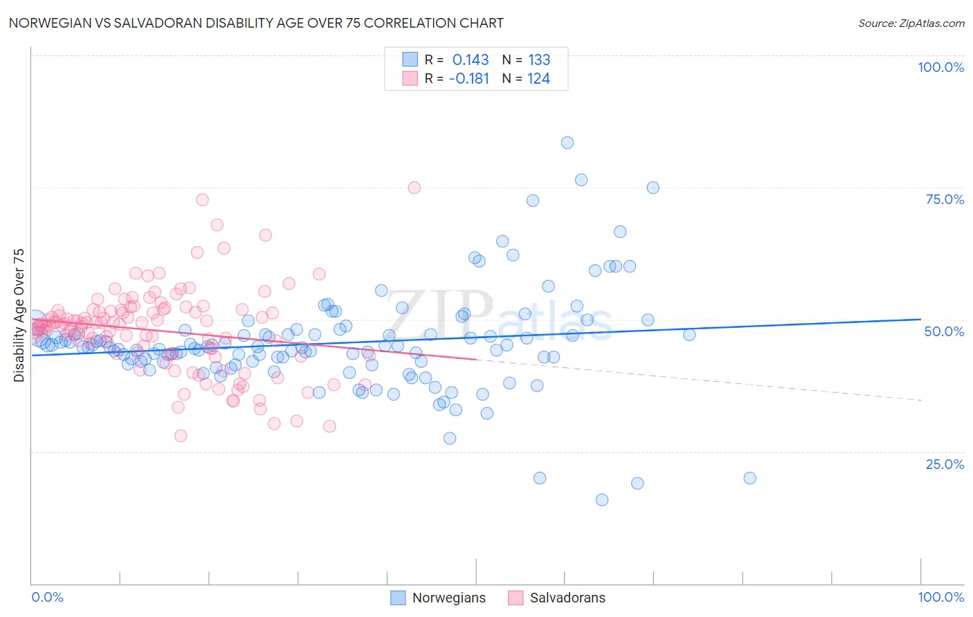 Norwegian vs Salvadoran Disability Age Over 75