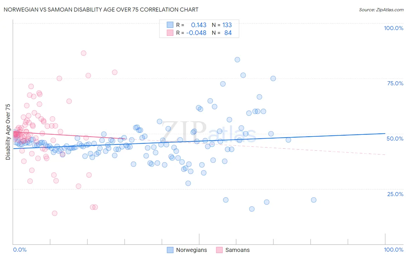 Norwegian vs Samoan Disability Age Over 75