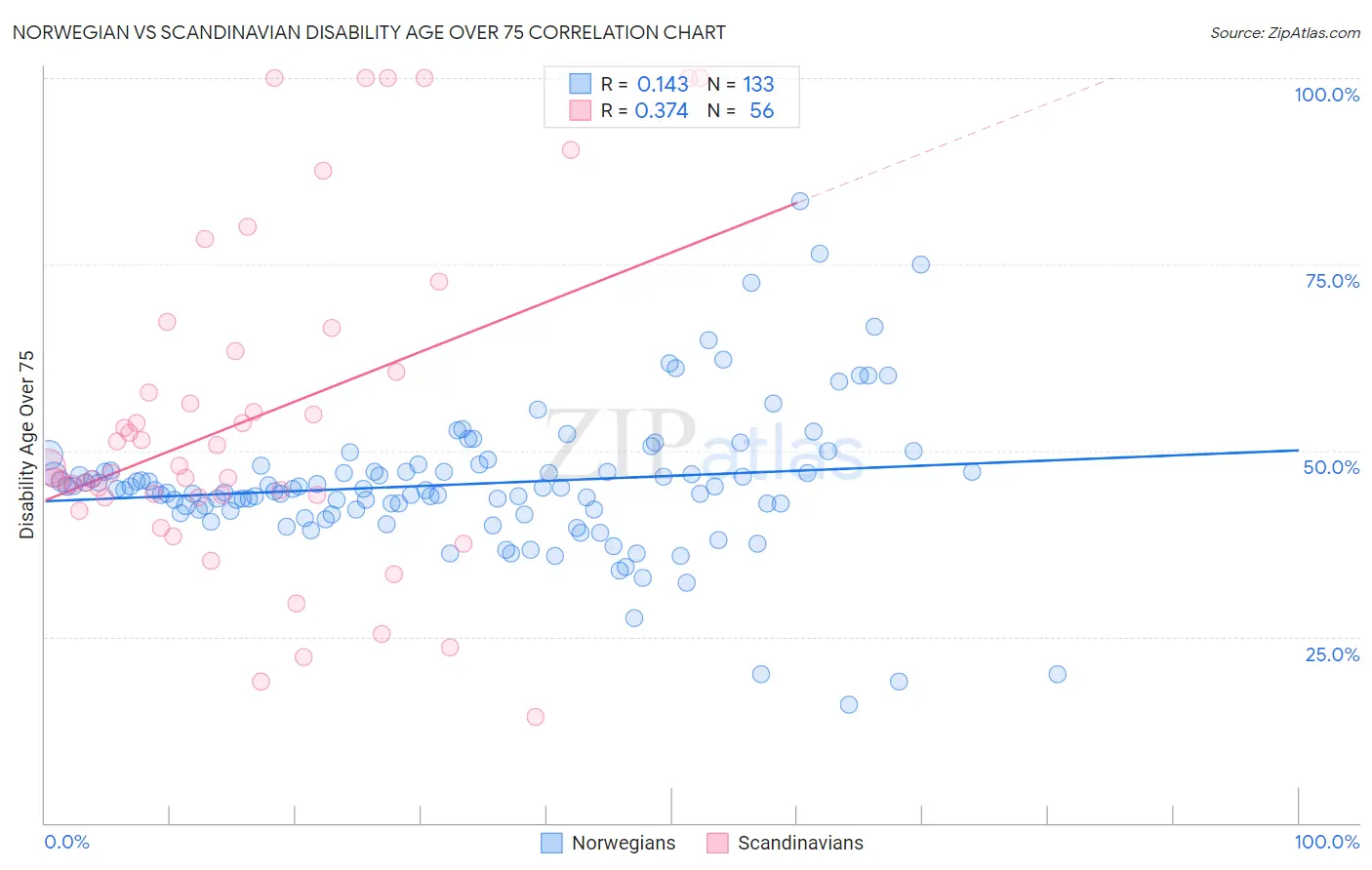 Norwegian vs Scandinavian Disability Age Over 75