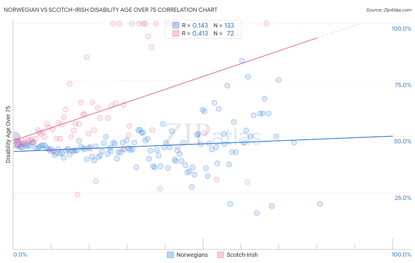 Norwegian vs Scotch-Irish Disability Age Over 75