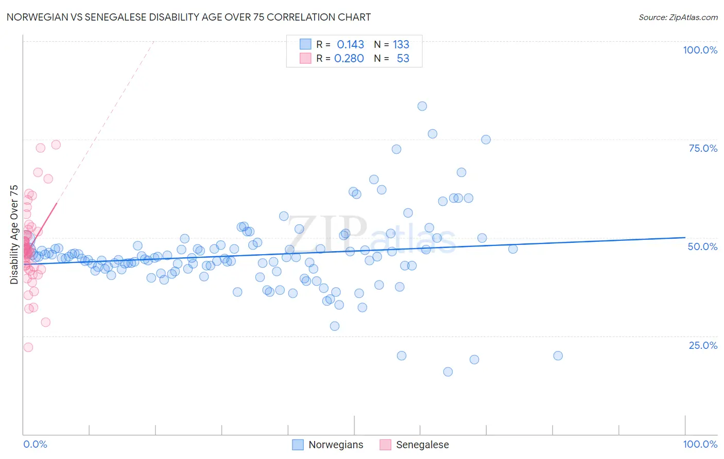 Norwegian vs Senegalese Disability Age Over 75