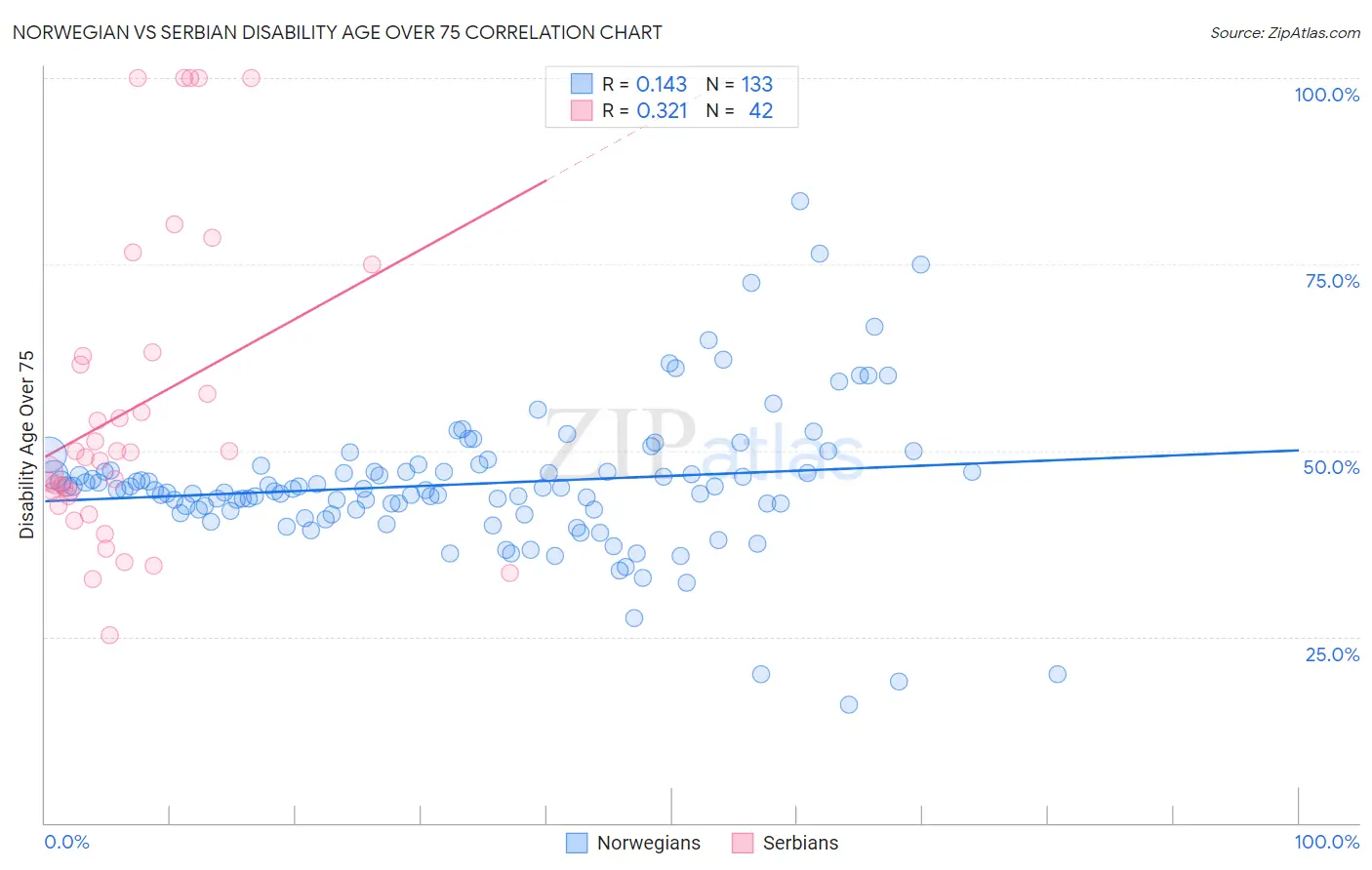 Norwegian vs Serbian Disability Age Over 75