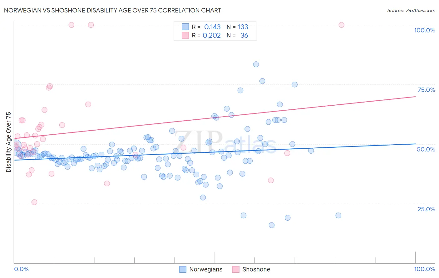Norwegian vs Shoshone Disability Age Over 75