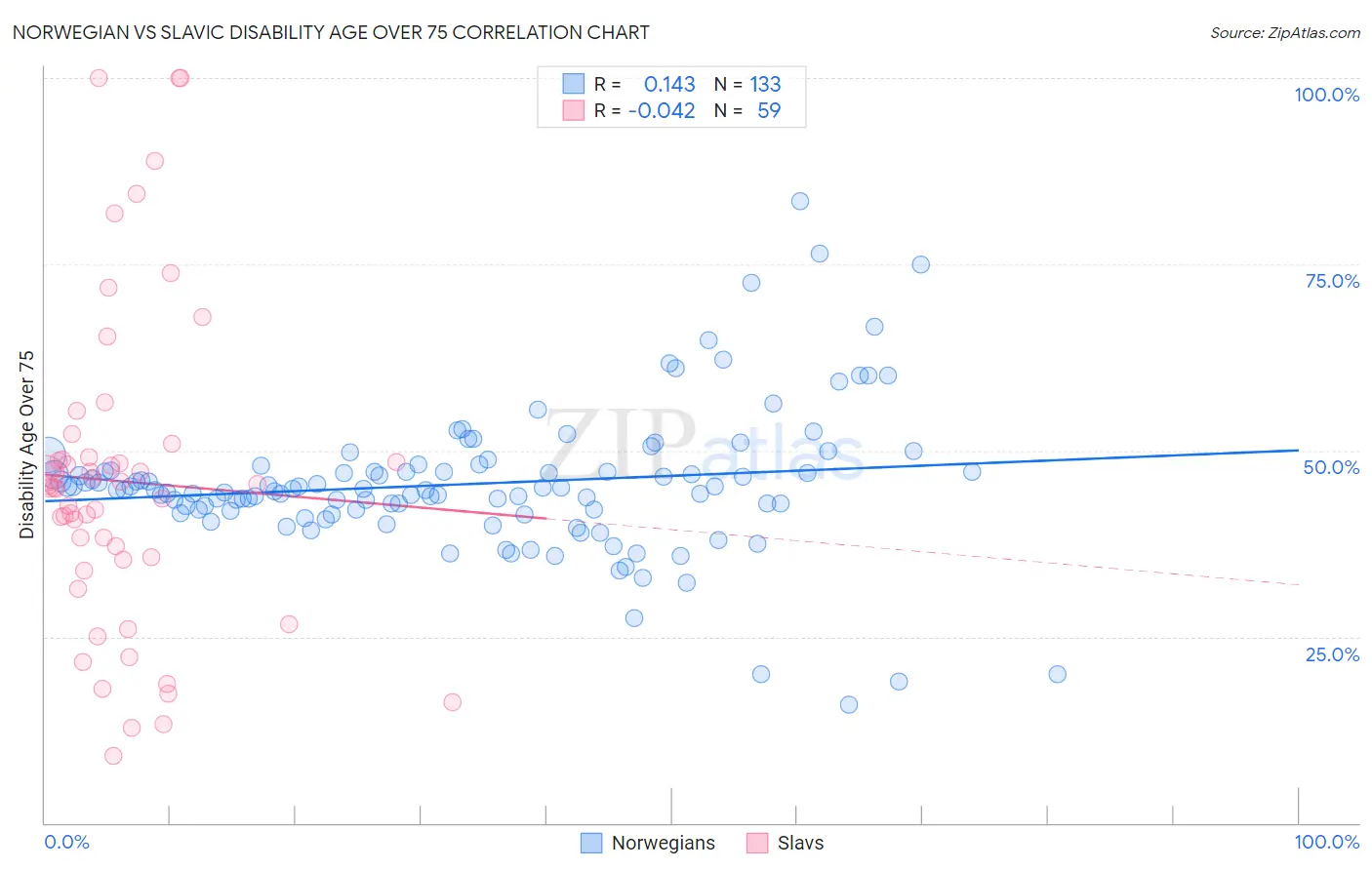 Norwegian vs Slavic Disability Age Over 75