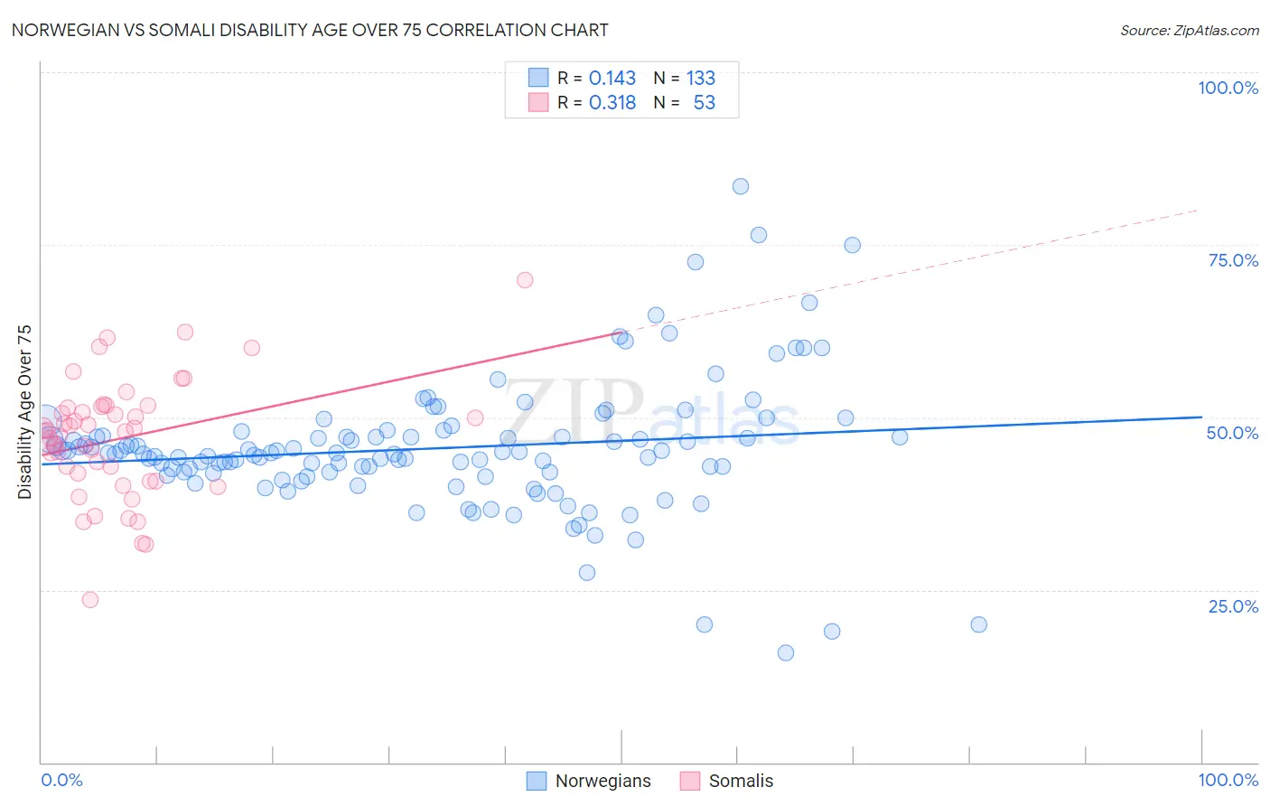 Norwegian vs Somali Disability Age Over 75