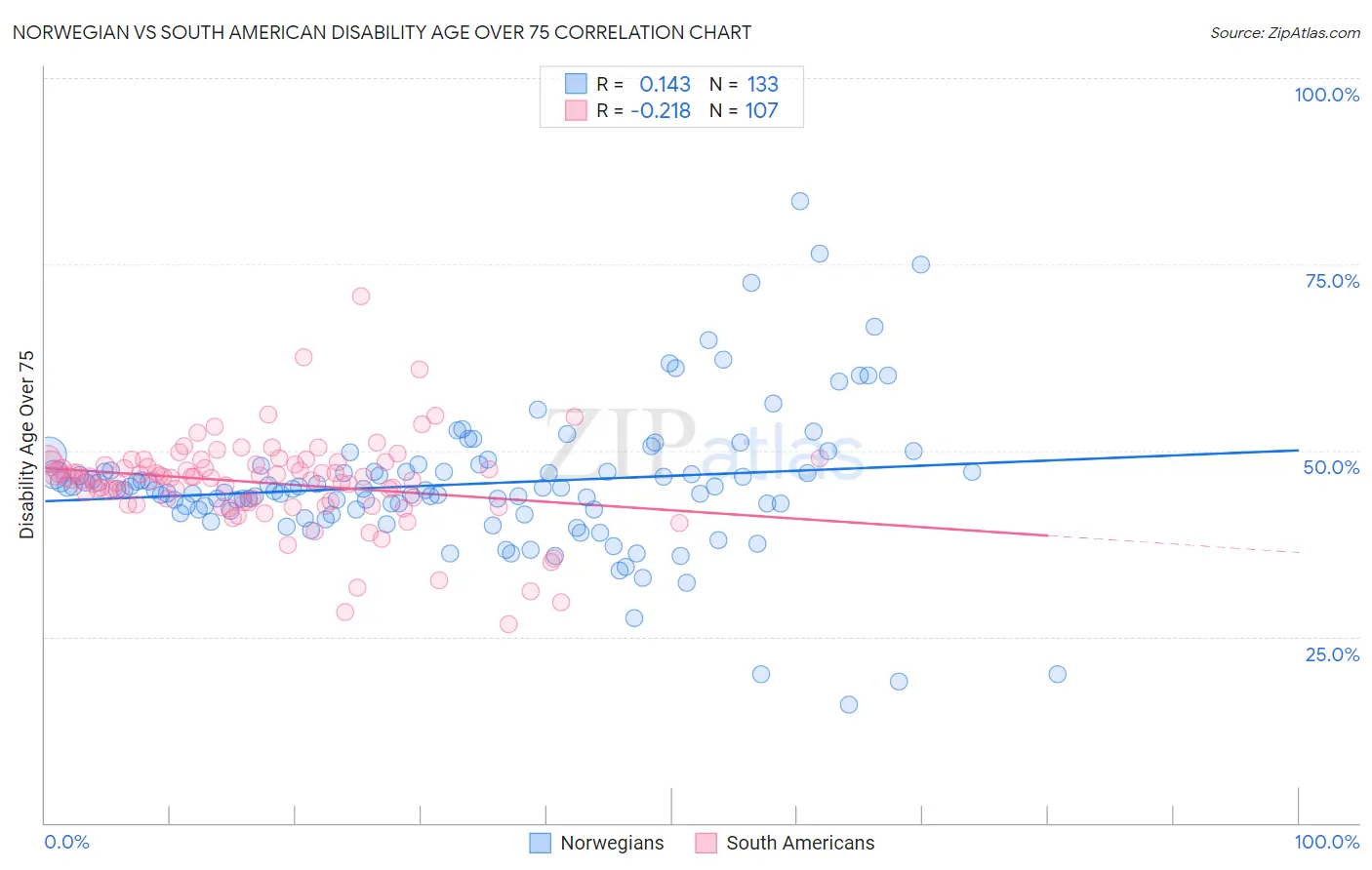 Norwegian vs South American Disability Age Over 75
