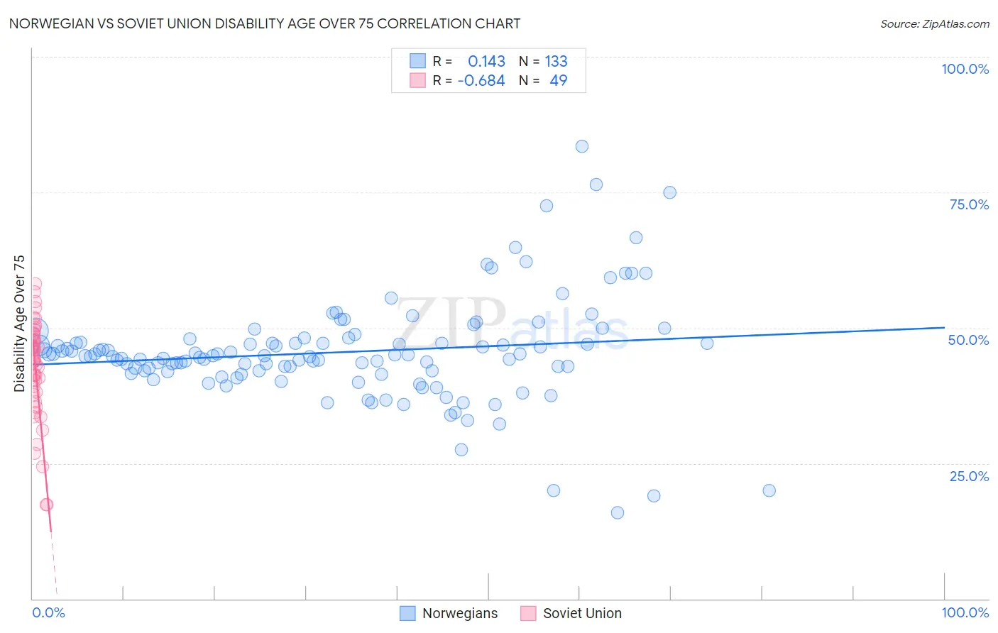 Norwegian vs Soviet Union Disability Age Over 75