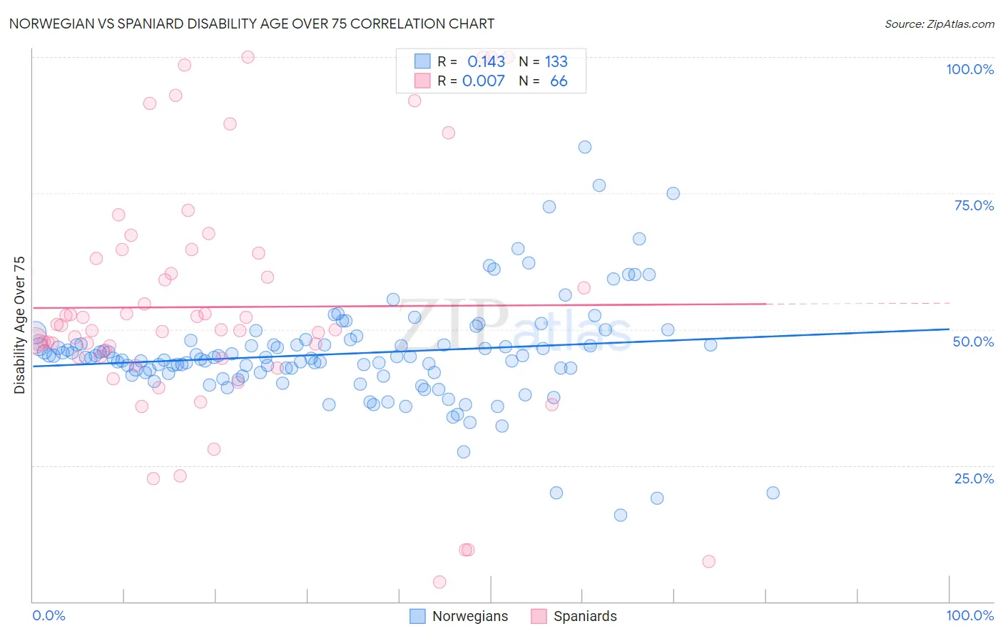 Norwegian vs Spaniard Disability Age Over 75