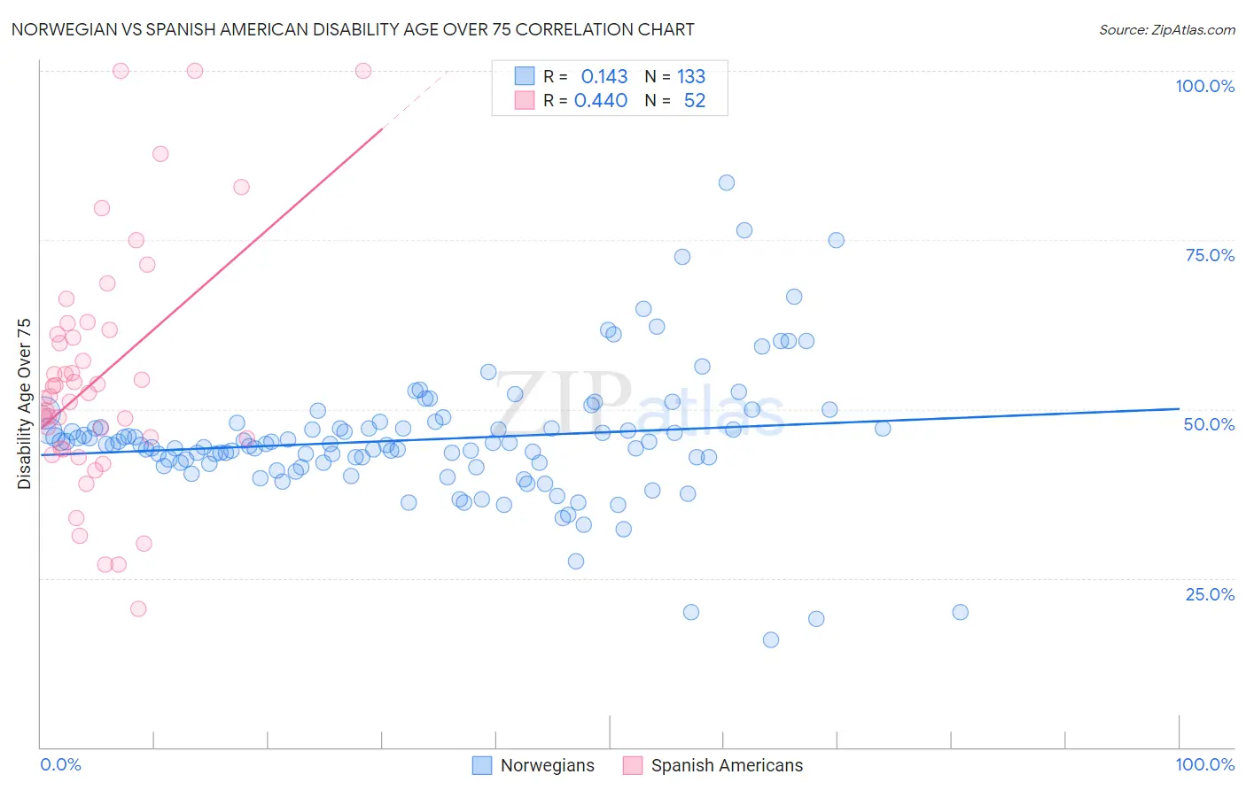 Norwegian vs Spanish American Disability Age Over 75