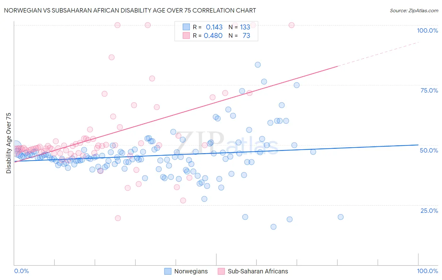 Norwegian vs Subsaharan African Disability Age Over 75