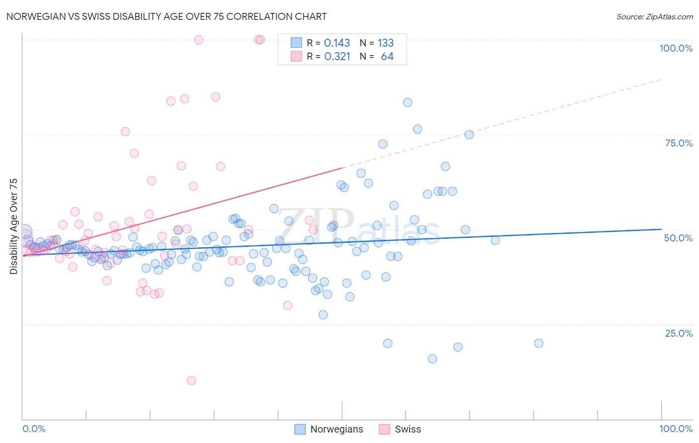 Norwegian vs Swiss Disability Age Over 75