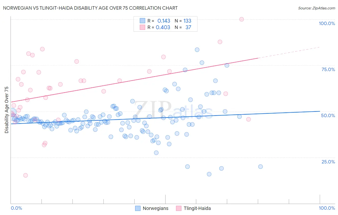 Norwegian vs Tlingit-Haida Disability Age Over 75