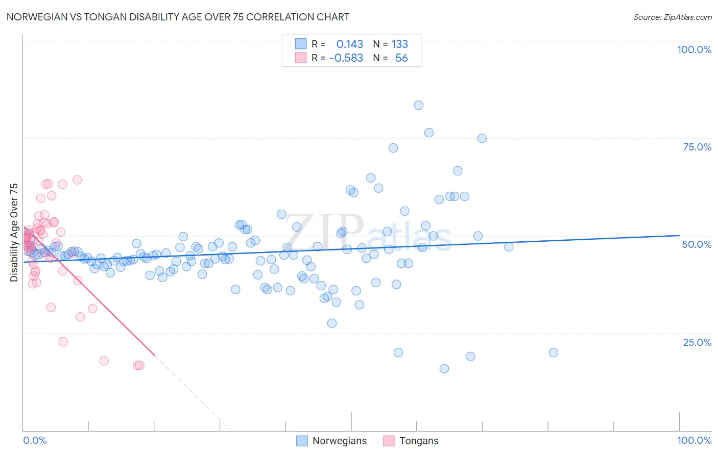Norwegian vs Tongan Disability Age Over 75
