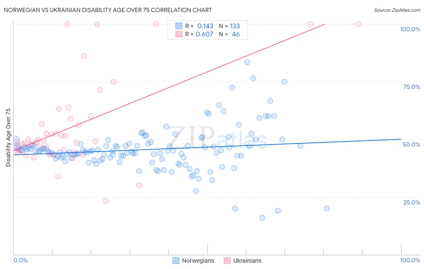Norwegian vs Ukrainian Disability Age Over 75