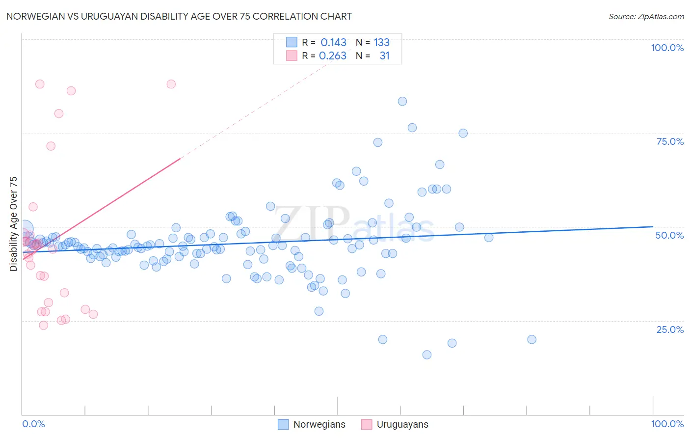Norwegian vs Uruguayan Disability Age Over 75