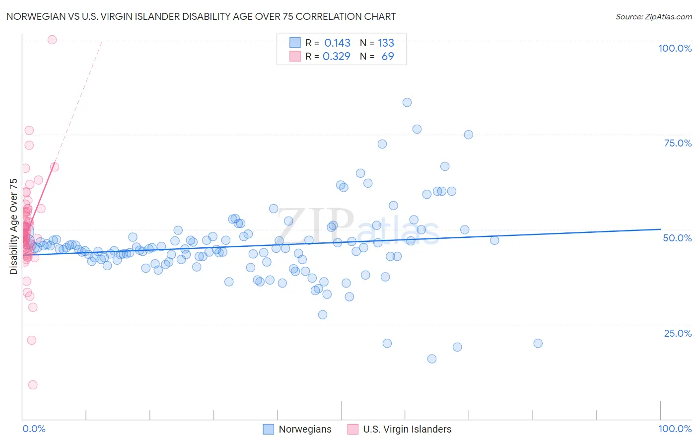Norwegian vs U.S. Virgin Islander Disability Age Over 75