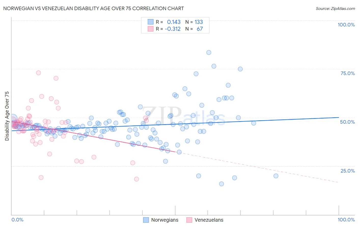 Norwegian vs Venezuelan Disability Age Over 75