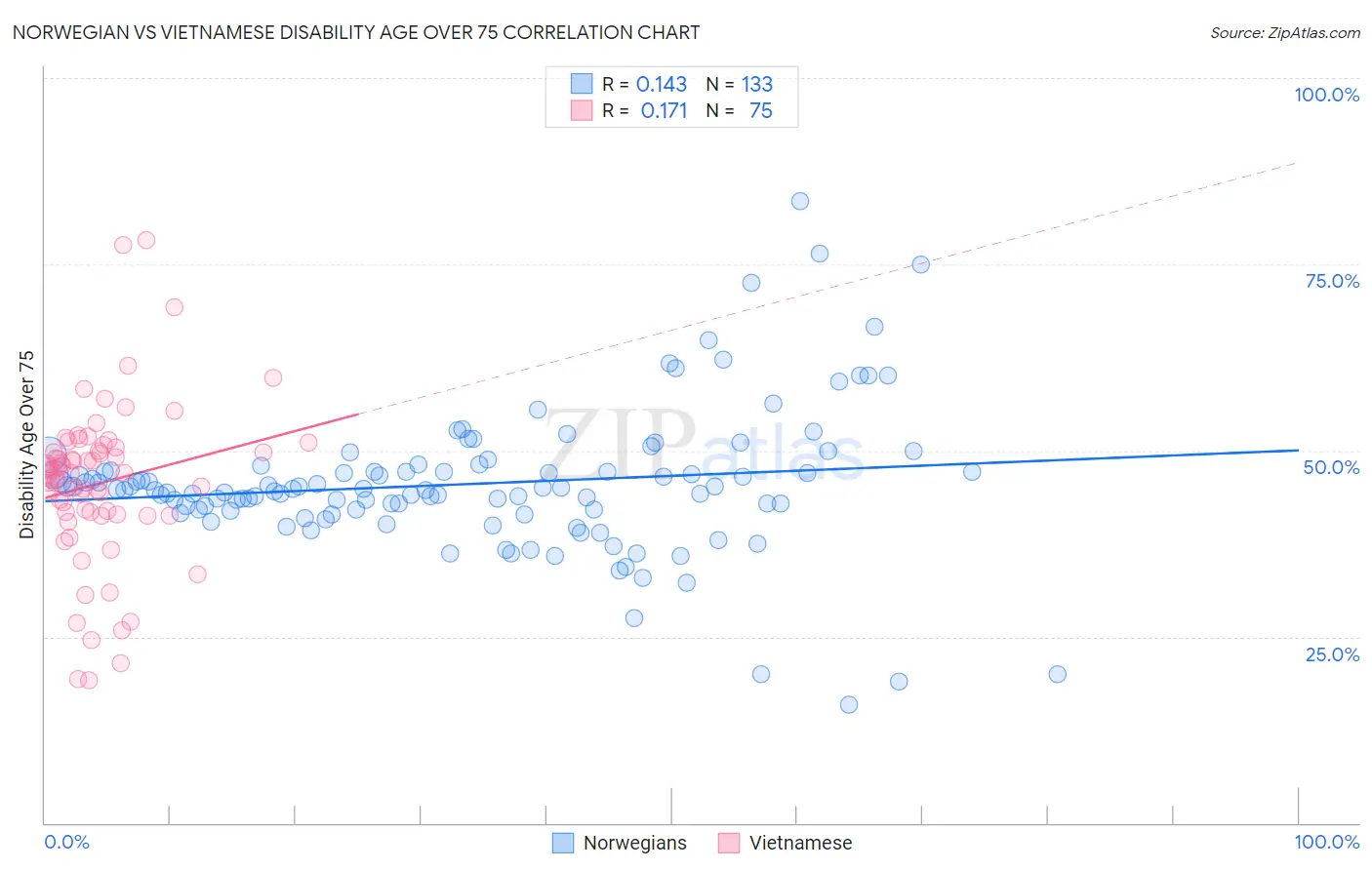 Norwegian vs Vietnamese Disability Age Over 75