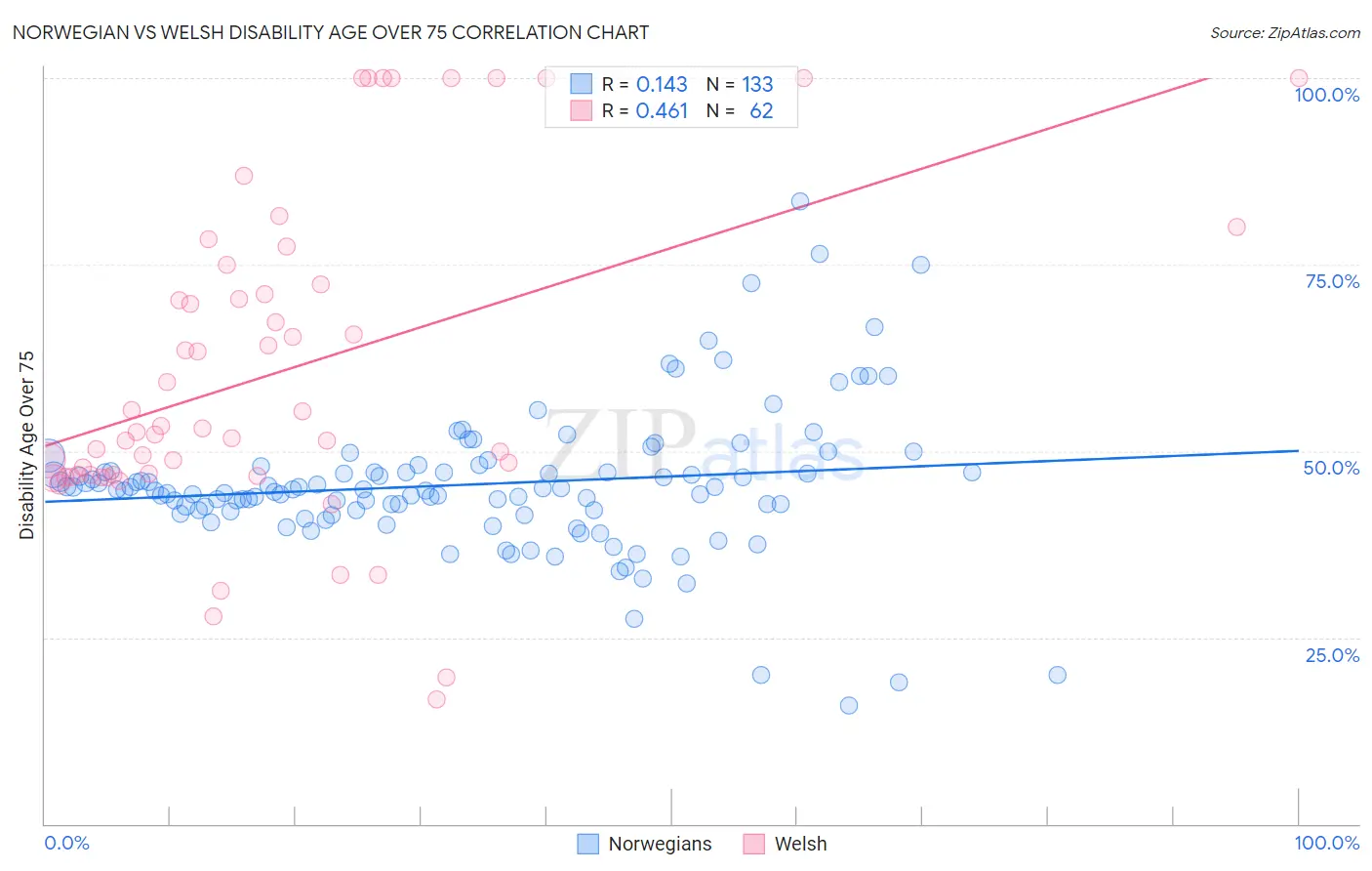 Norwegian vs Welsh Disability Age Over 75