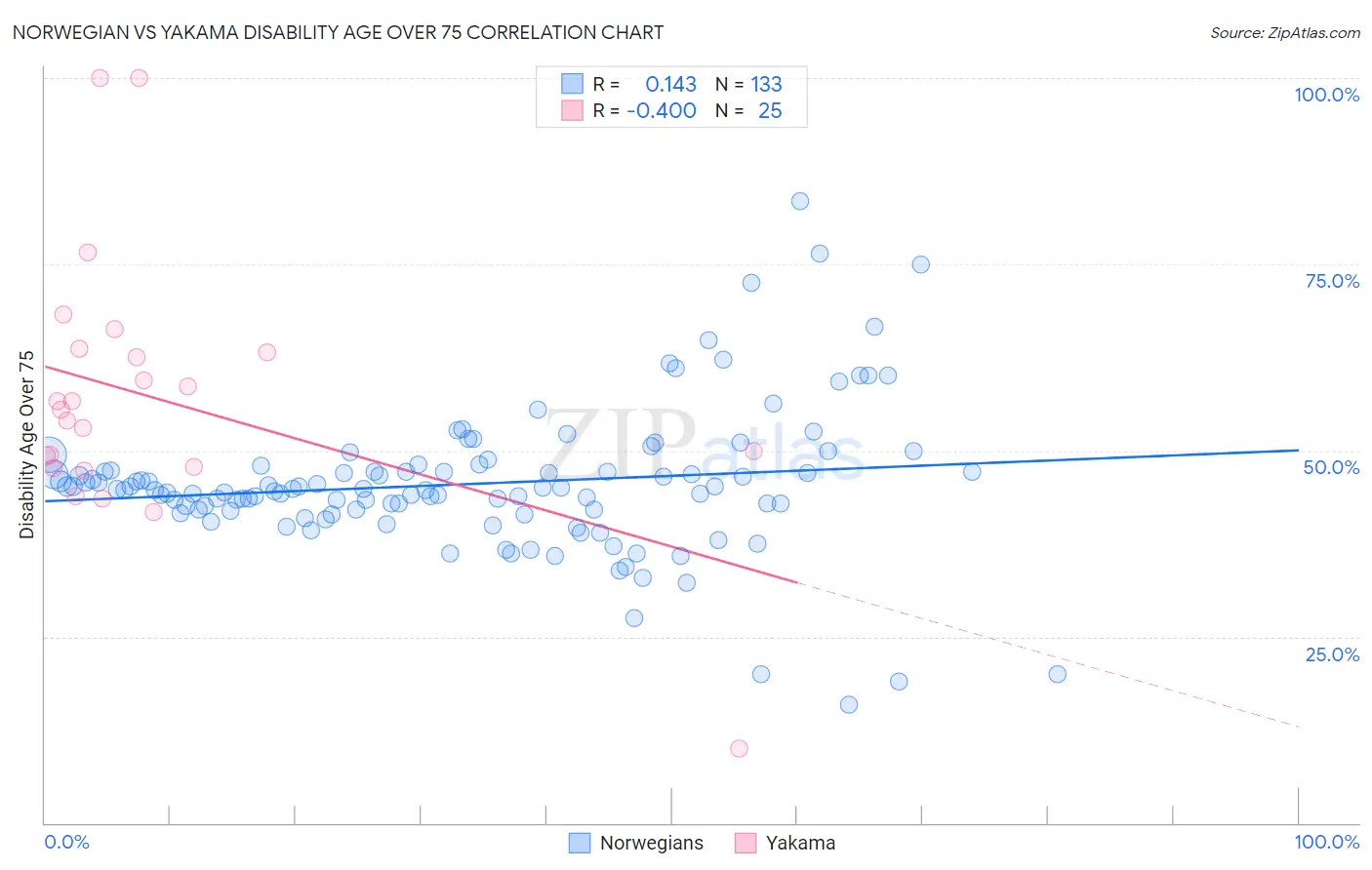 Norwegian vs Yakama Disability Age Over 75