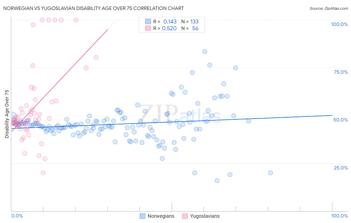 Norwegian vs Yugoslavian Disability Age Over 75
