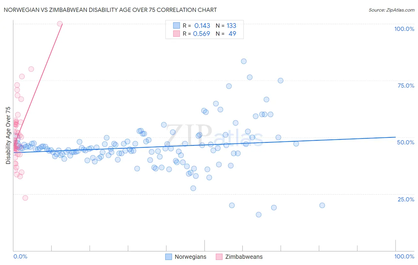 Norwegian vs Zimbabwean Disability Age Over 75
