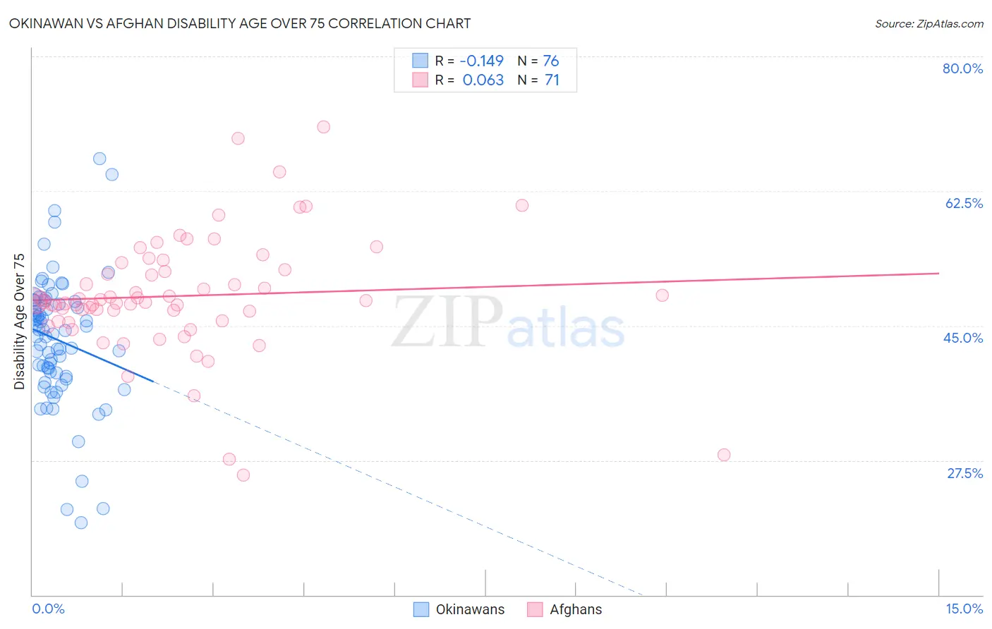 Okinawan vs Afghan Disability Age Over 75