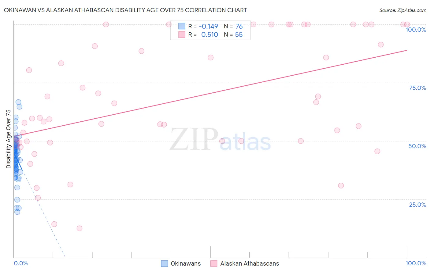 Okinawan vs Alaskan Athabascan Disability Age Over 75