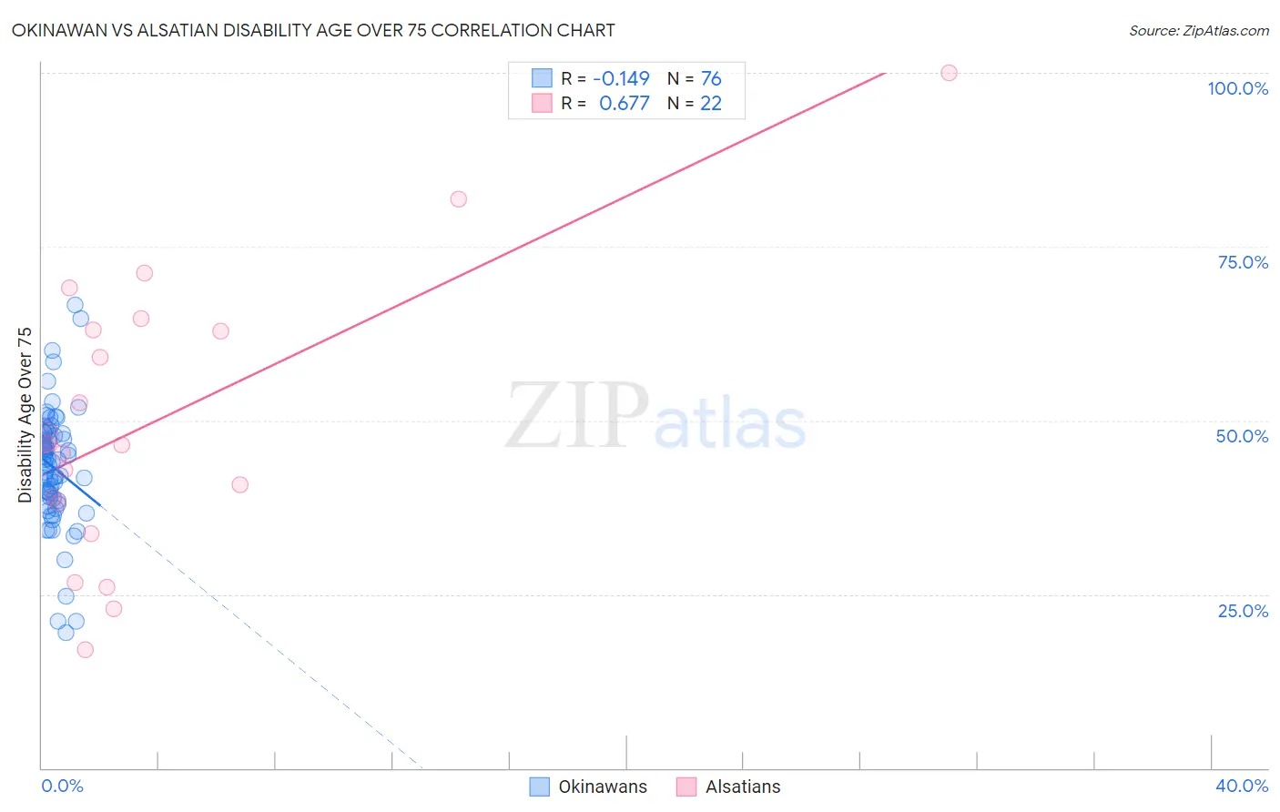 Okinawan vs Alsatian Disability Age Over 75
