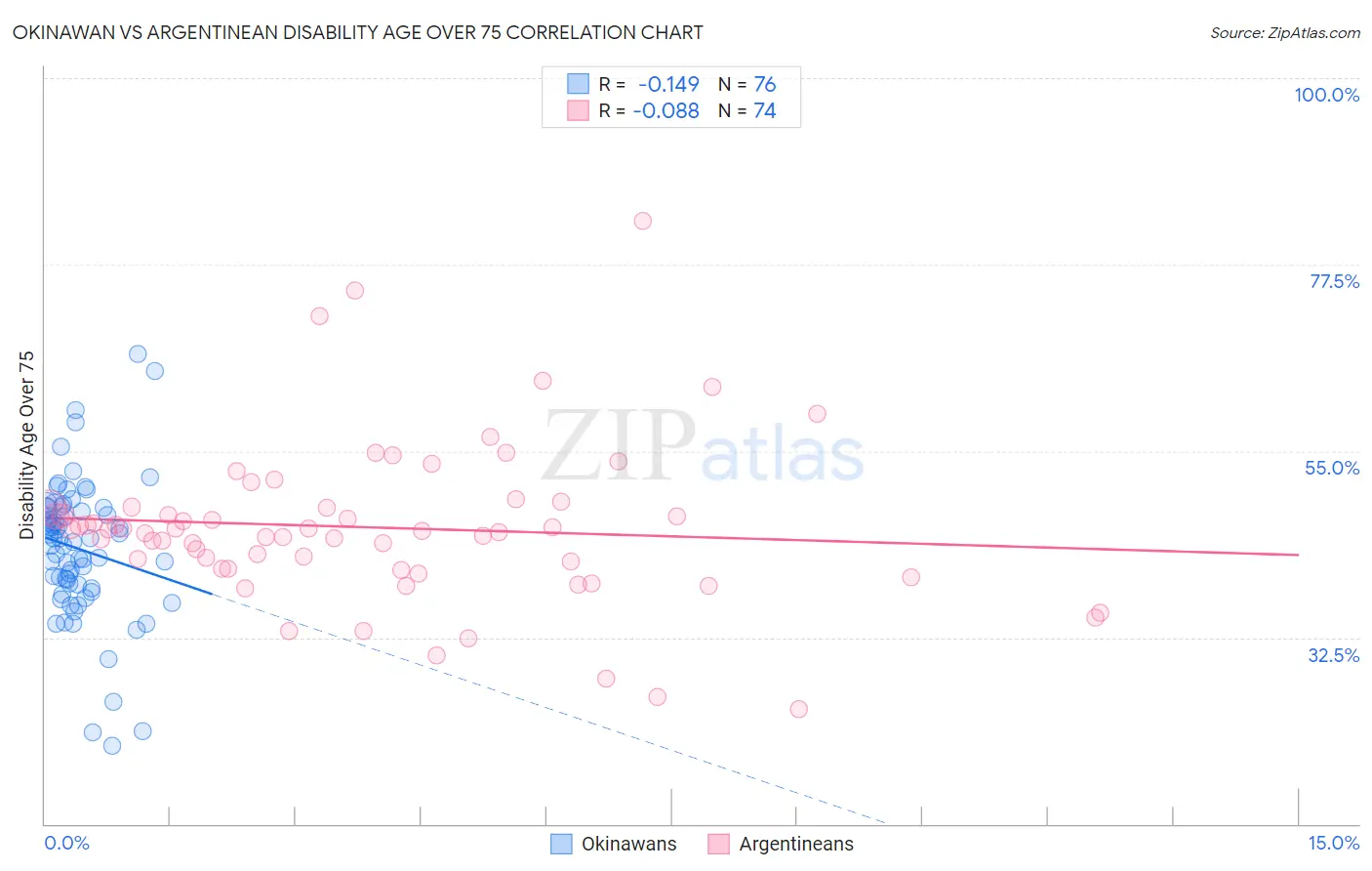 Okinawan vs Argentinean Disability Age Over 75