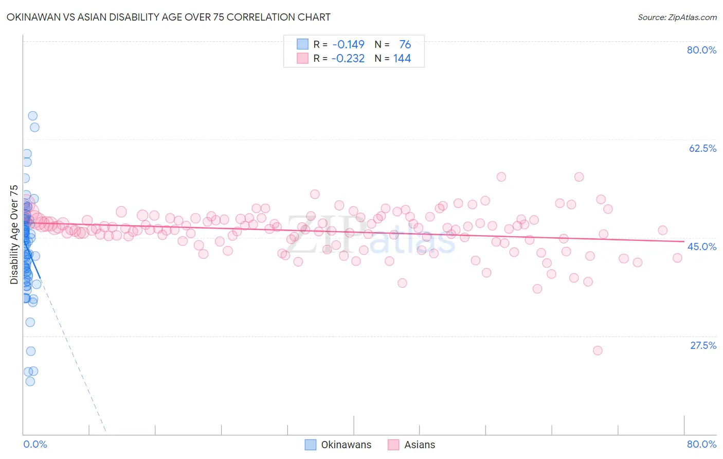 Okinawan vs Asian Disability Age Over 75