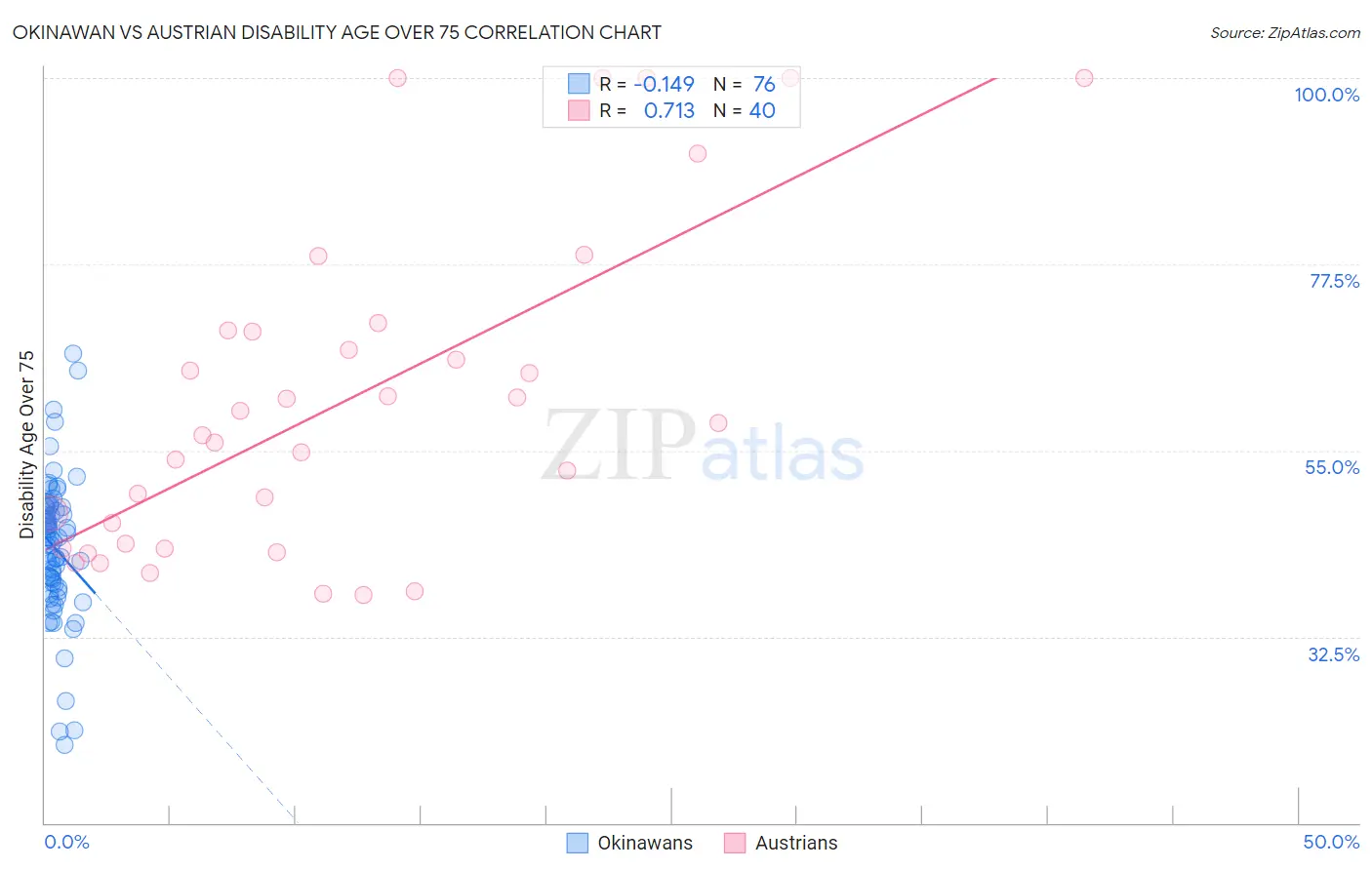 Okinawan vs Austrian Disability Age Over 75