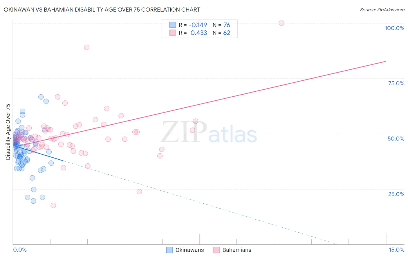 Okinawan vs Bahamian Disability Age Over 75