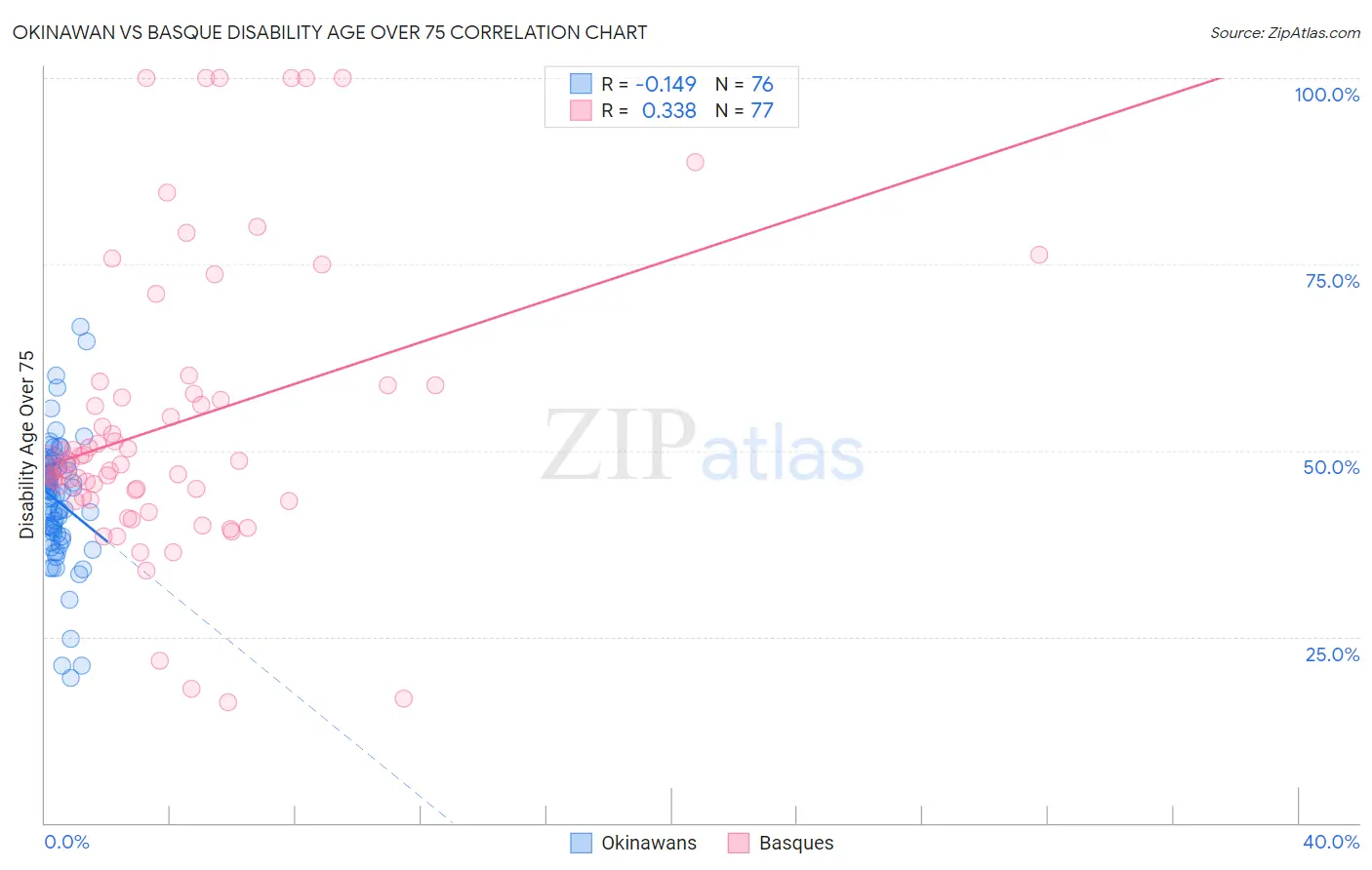 Okinawan vs Basque Disability Age Over 75