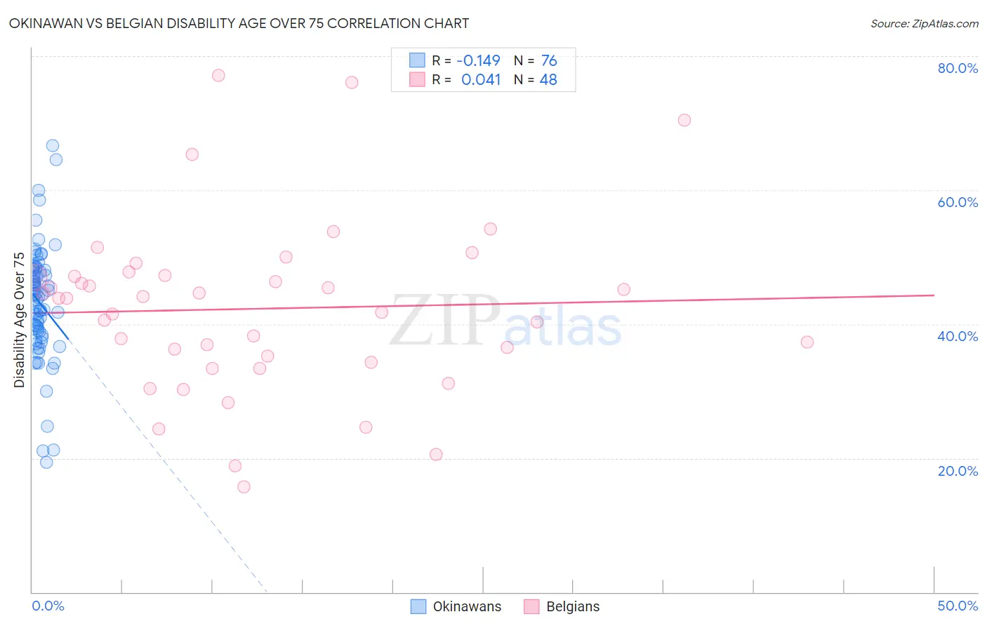 Okinawan vs Belgian Disability Age Over 75