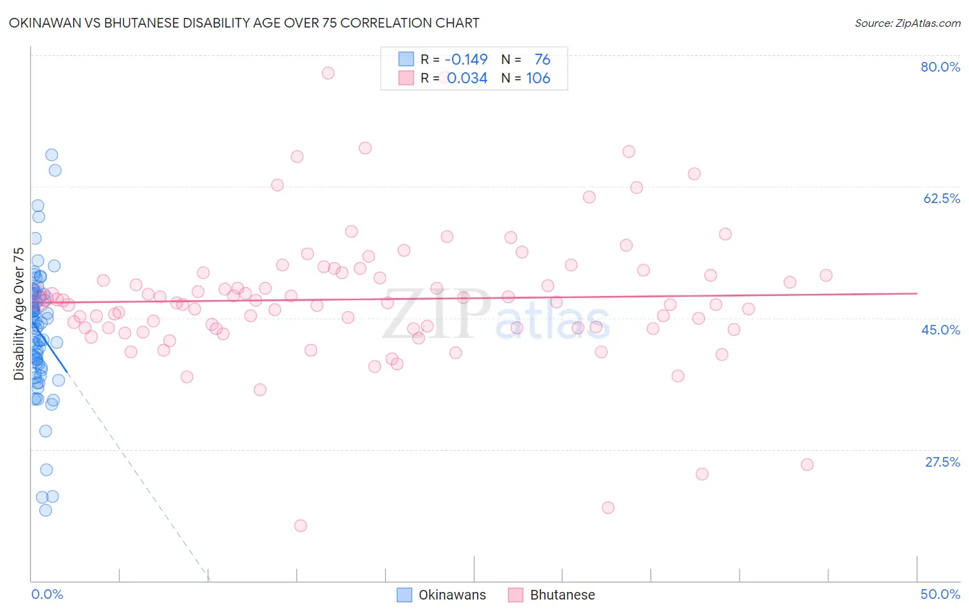 Okinawan vs Bhutanese Disability Age Over 75