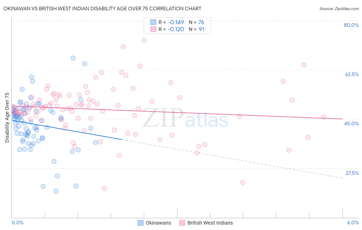 Okinawan vs British West Indian Disability Age Over 75