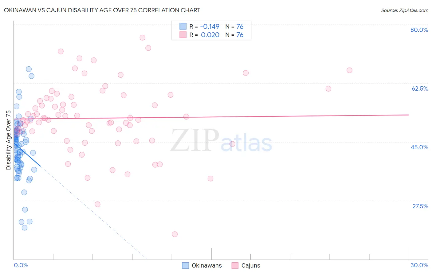 Okinawan vs Cajun Disability Age Over 75