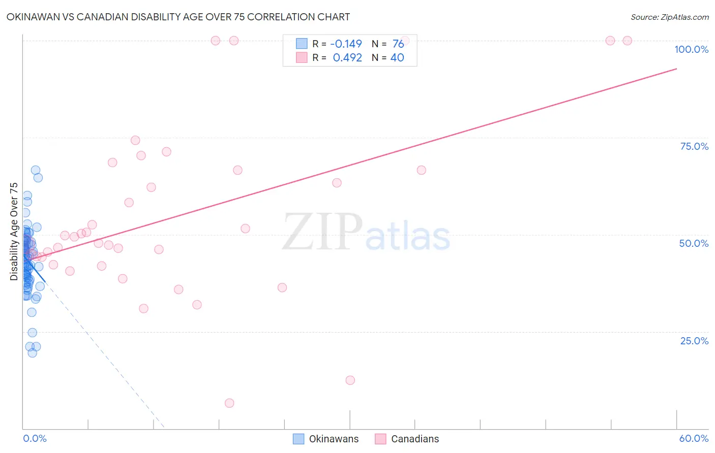 Okinawan vs Canadian Disability Age Over 75