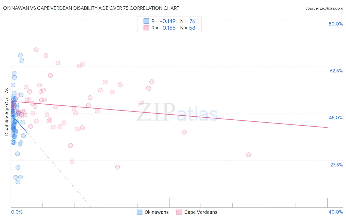 Okinawan vs Cape Verdean Disability Age Over 75