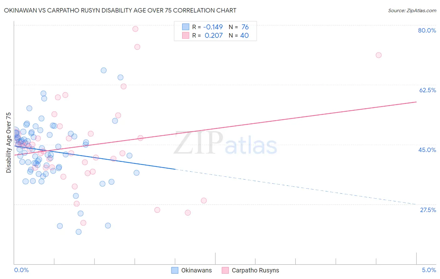 Okinawan vs Carpatho Rusyn Disability Age Over 75