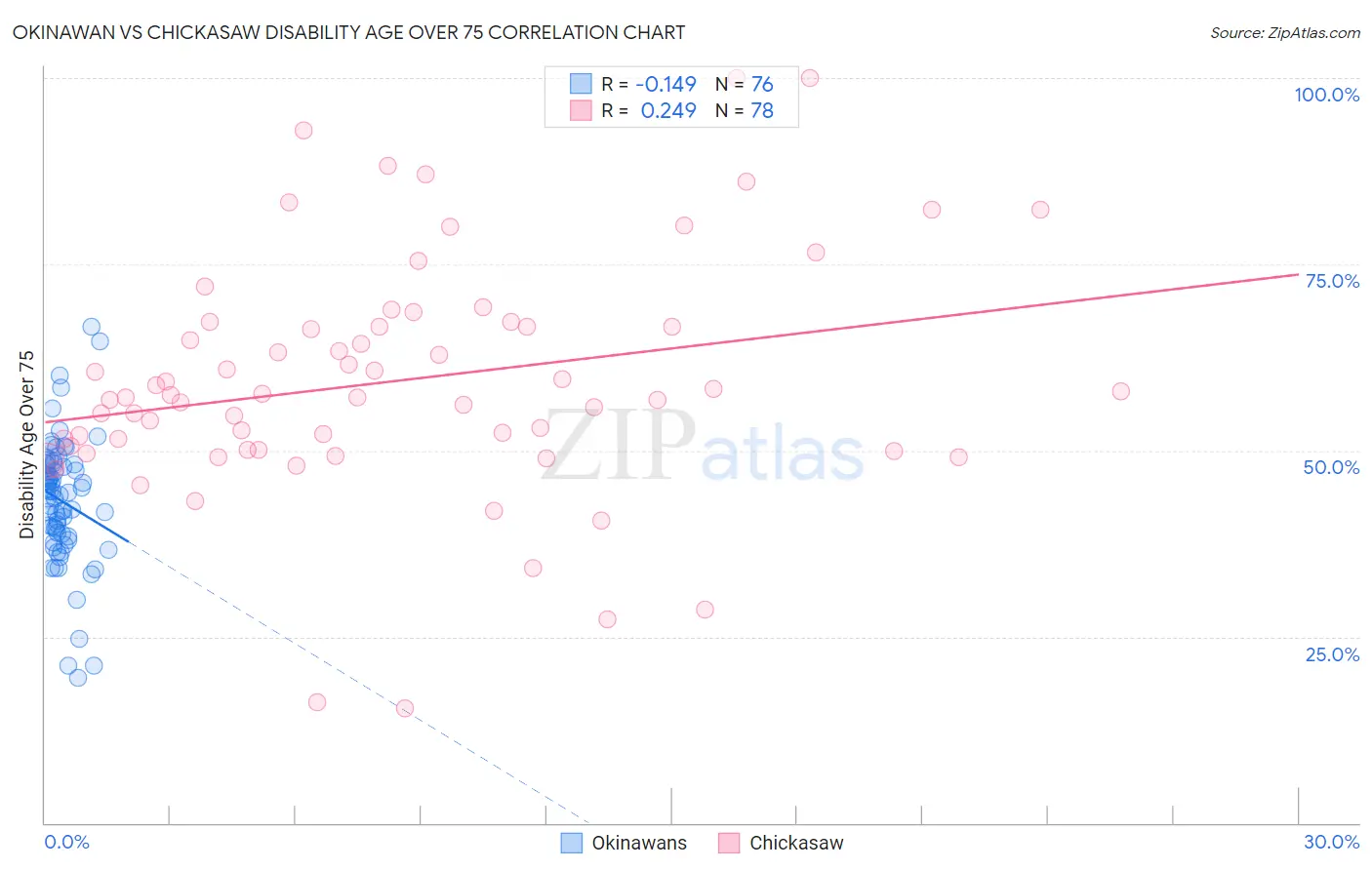 Okinawan vs Chickasaw Disability Age Over 75