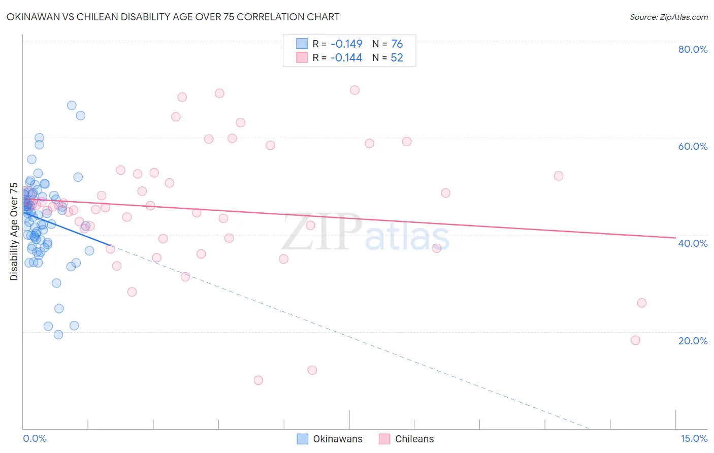 Okinawan vs Chilean Disability Age Over 75