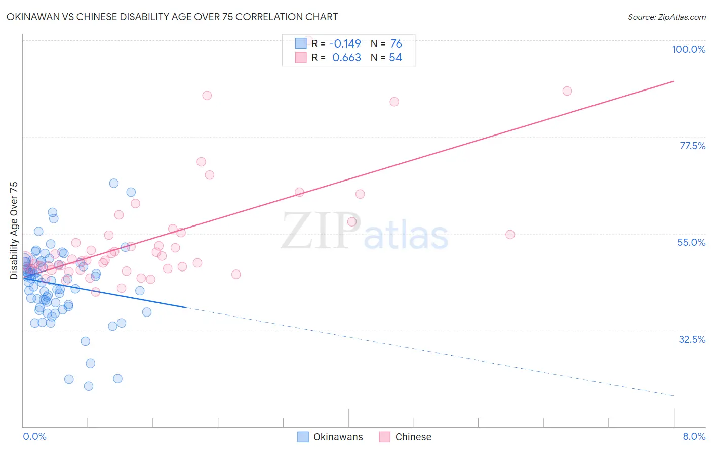 Okinawan vs Chinese Disability Age Over 75