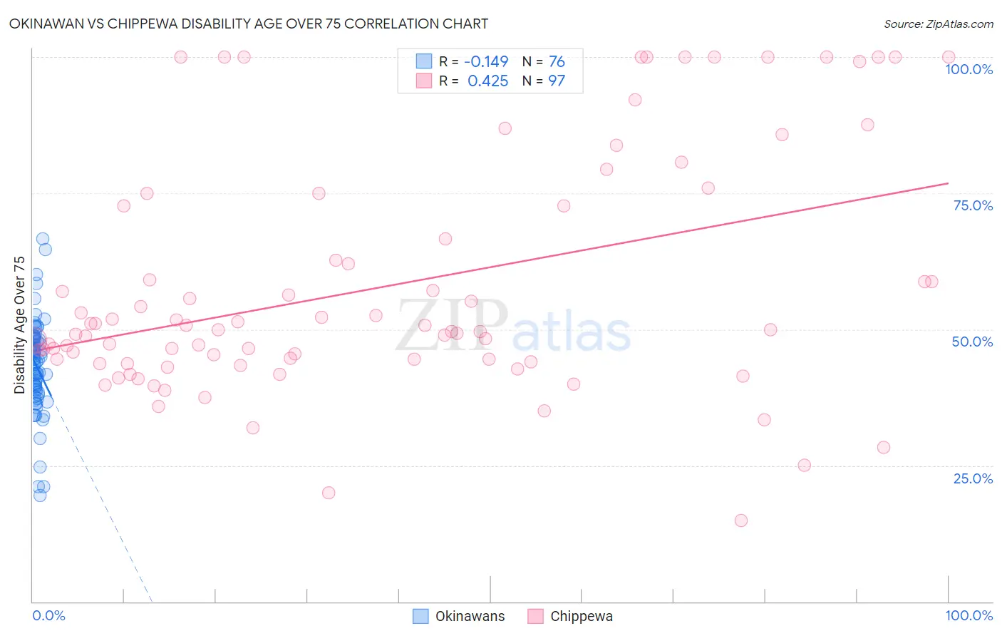 Okinawan vs Chippewa Disability Age Over 75
