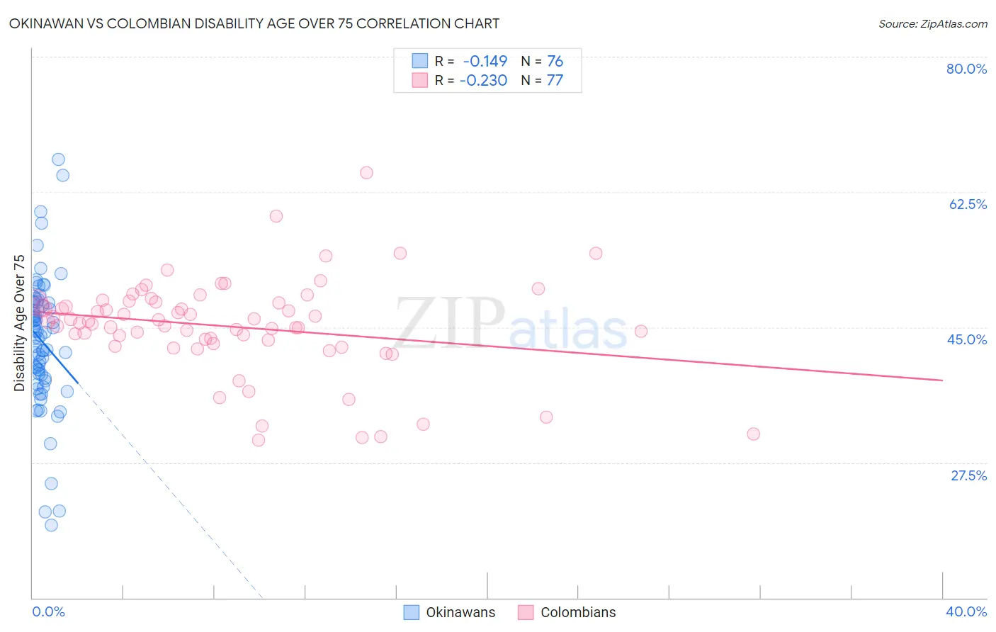 Okinawan vs Colombian Disability Age Over 75