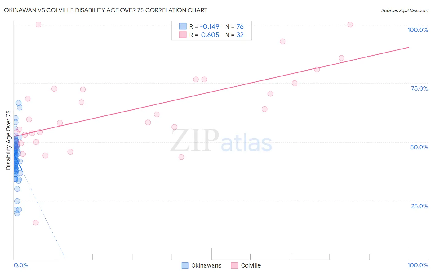 Okinawan vs Colville Disability Age Over 75