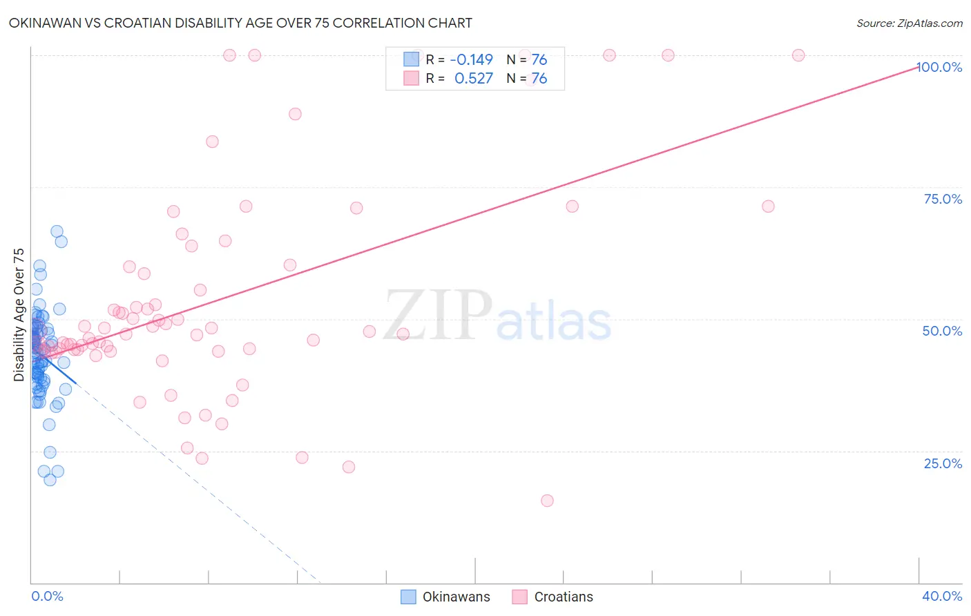 Okinawan vs Croatian Disability Age Over 75