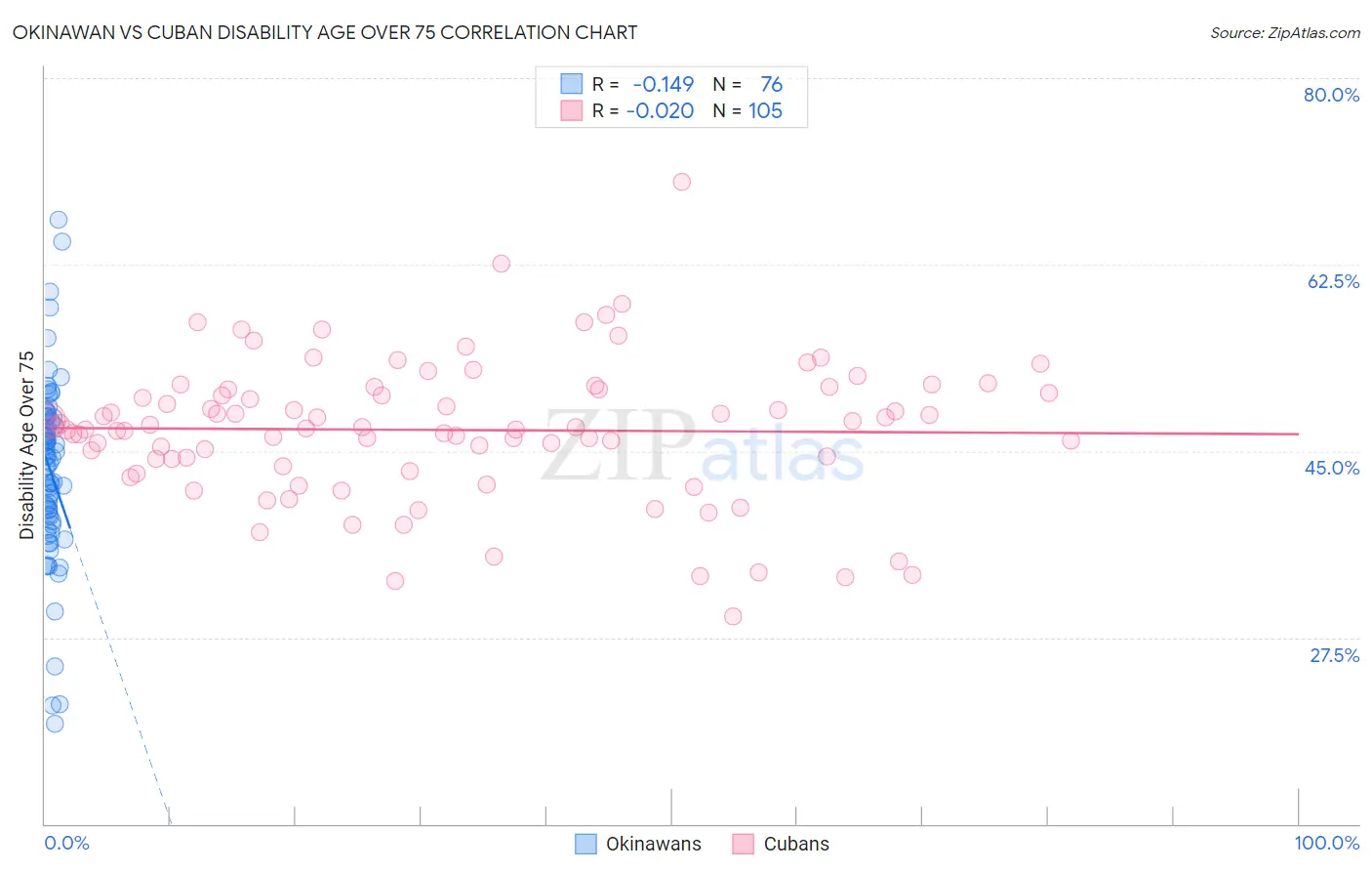 Okinawan vs Cuban Disability Age Over 75