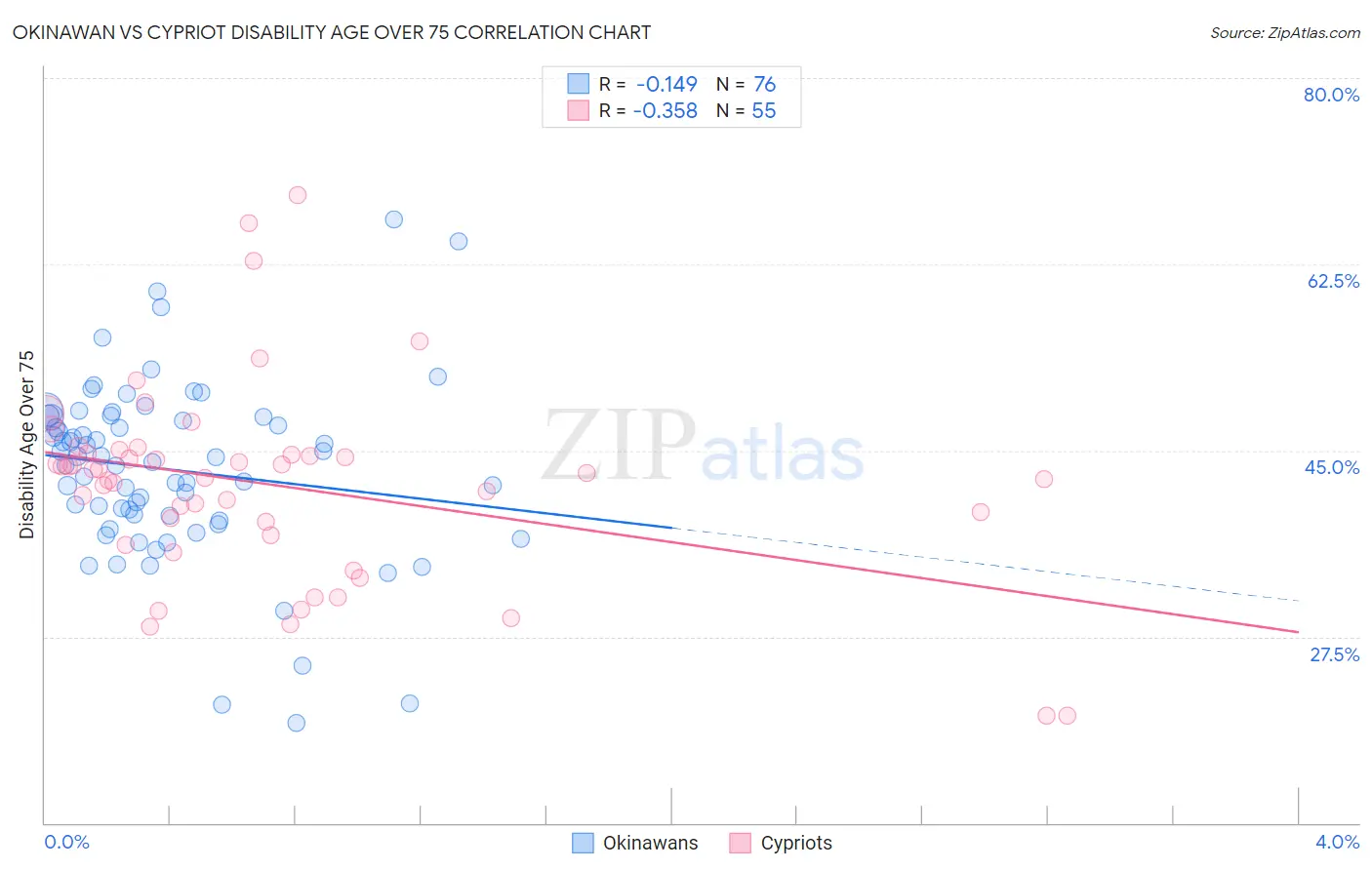 Okinawan vs Cypriot Disability Age Over 75